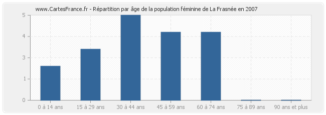 Répartition par âge de la population féminine de La Frasnée en 2007